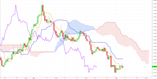 ایچیموکو چیست  ؟   Ichimoku Cloud